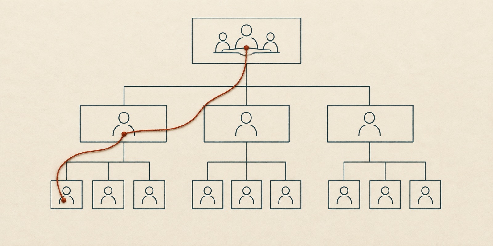 An org chart with a board at the top and a thread labeled access running from operations up to the board.